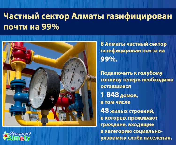 Частный сектор Алматы газифицирован  почти на 99%