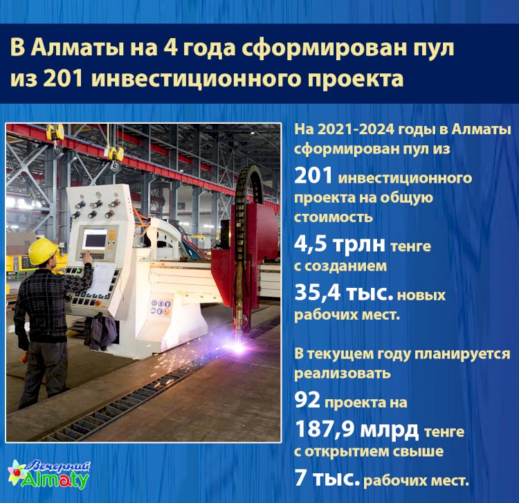 В Алматы на 4 года сформирован пул из 201 инвестиционного проекта