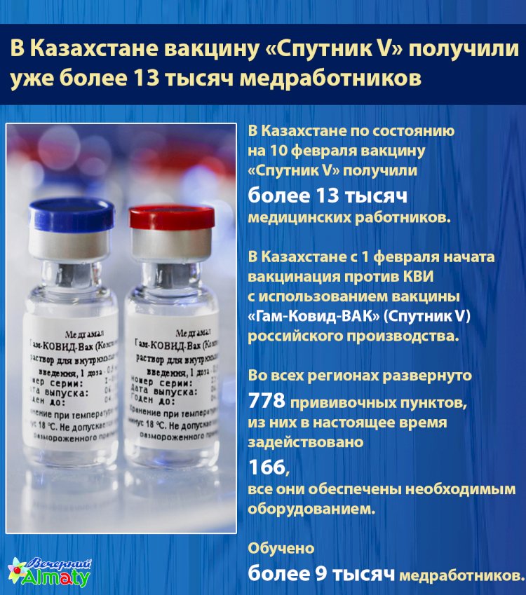 В Казахстане вакцину «Спутник V» получили  уже более 13 тыс. медработников