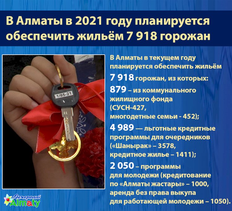 В Алматы в 2021 году планируется  обеспечить жильём 7 918 горожан