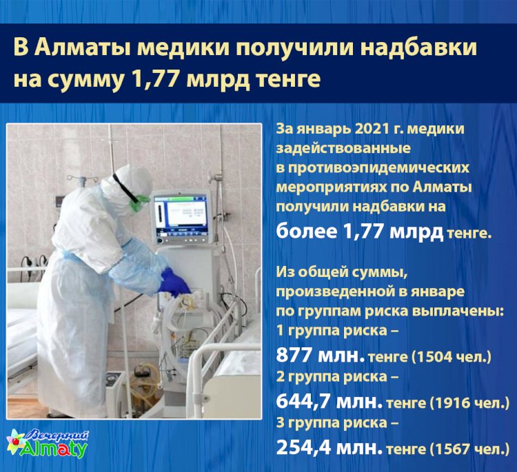 В Алматы медики получили надбавки  на сумму 1,77 млрд тенге