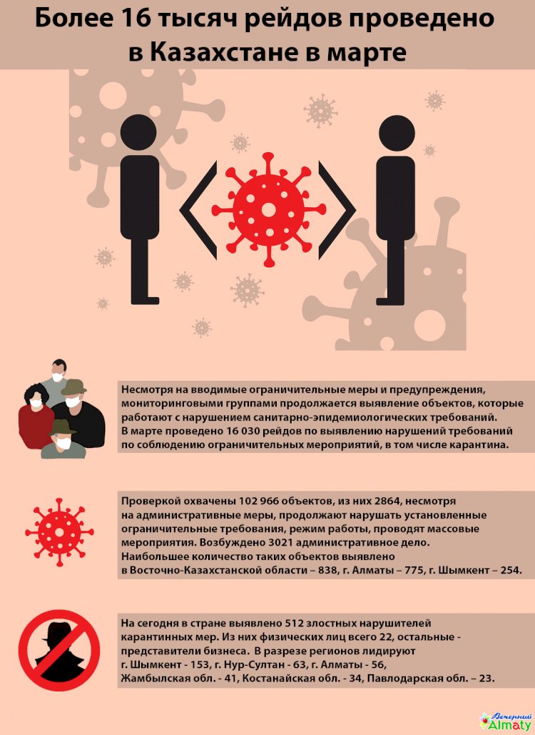 Более 16 тысяч рейдов проведено мониторинговыми группами в Казахстане в марте