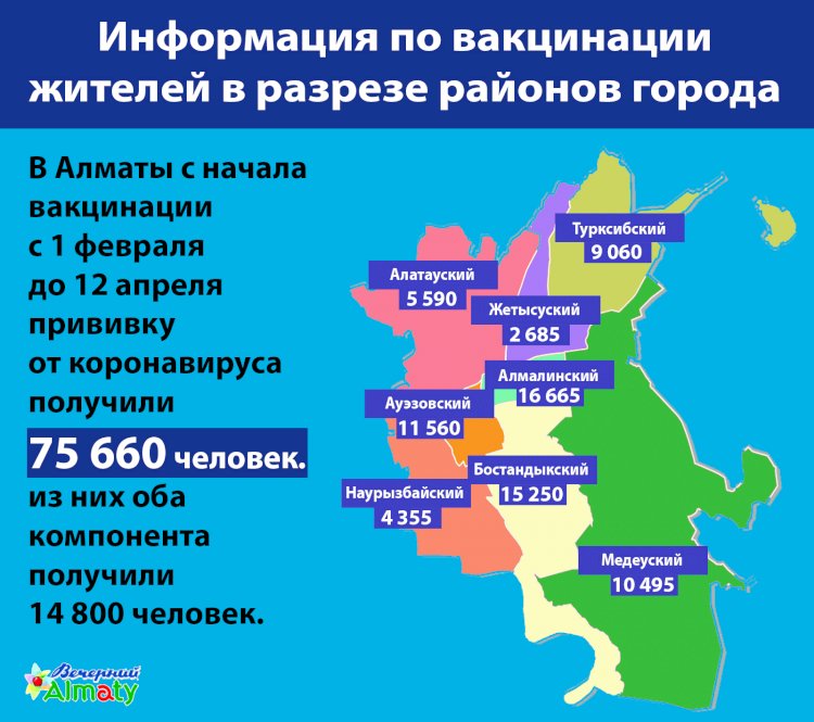 Информация по вакцинации жителей Алматы в разрезе районов