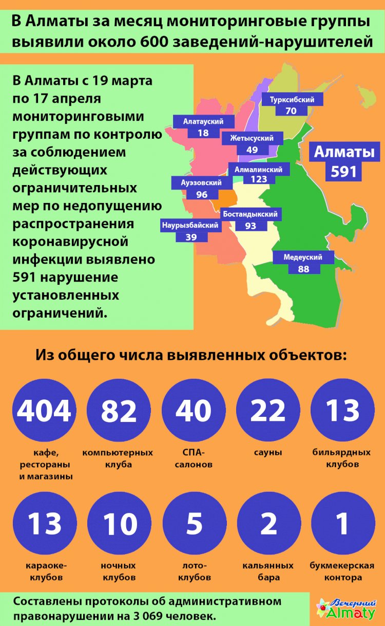 В Алматы за месяц мониторинговые группы  выявили около 600 заведений-нарушителей