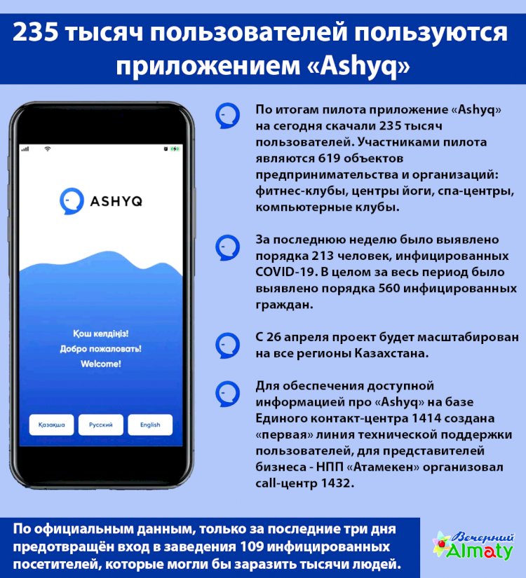 235 тысяч пользователей пользуются  приложением «Ashyq»