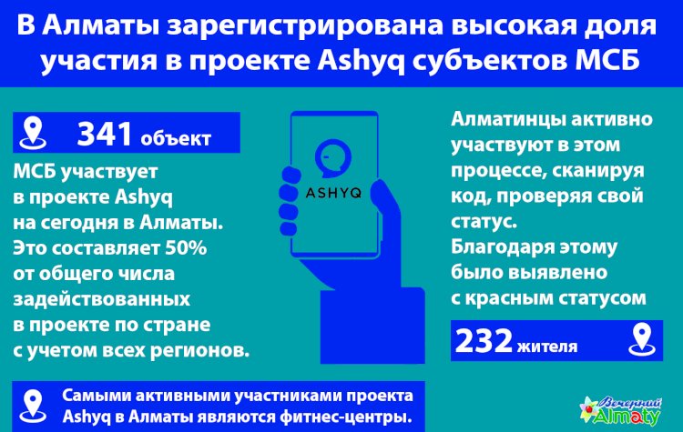 В Алматы зарегистрирована высокая доля  участия в проекте Ashyq субъектов МСБ