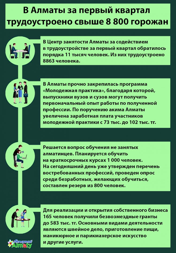 За первый квартал в Алматы трудоустроено свыше 8 800 горожан