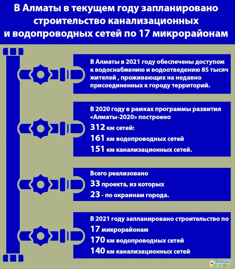 В Алматы  запланировано строительство канализационных  и водопроводных сетей по 17 микрорайонам