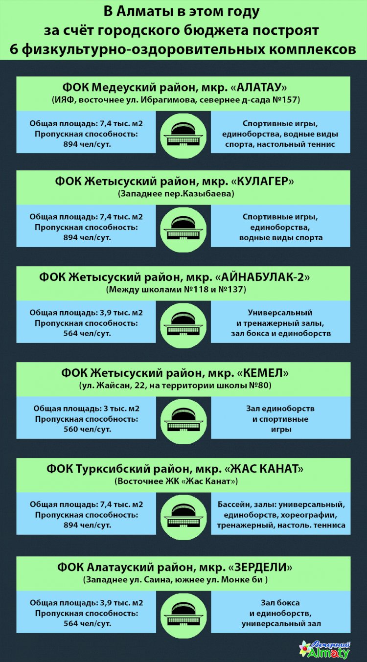 В Алматы за счёт городского бюджета в этом году построят 6 физкультурно-оздоровительных комплексов