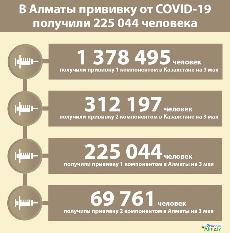 В Алматы прививку от COVID-19 получили 225 044 человека