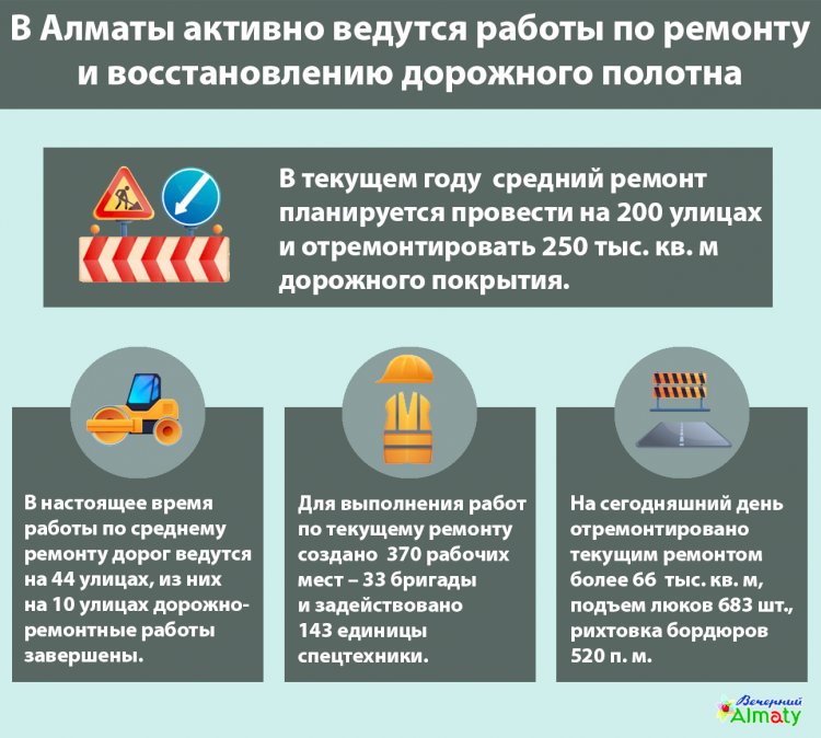 В Алматы активно ведутся работы по ремонту и восстановлению дорожного полотна