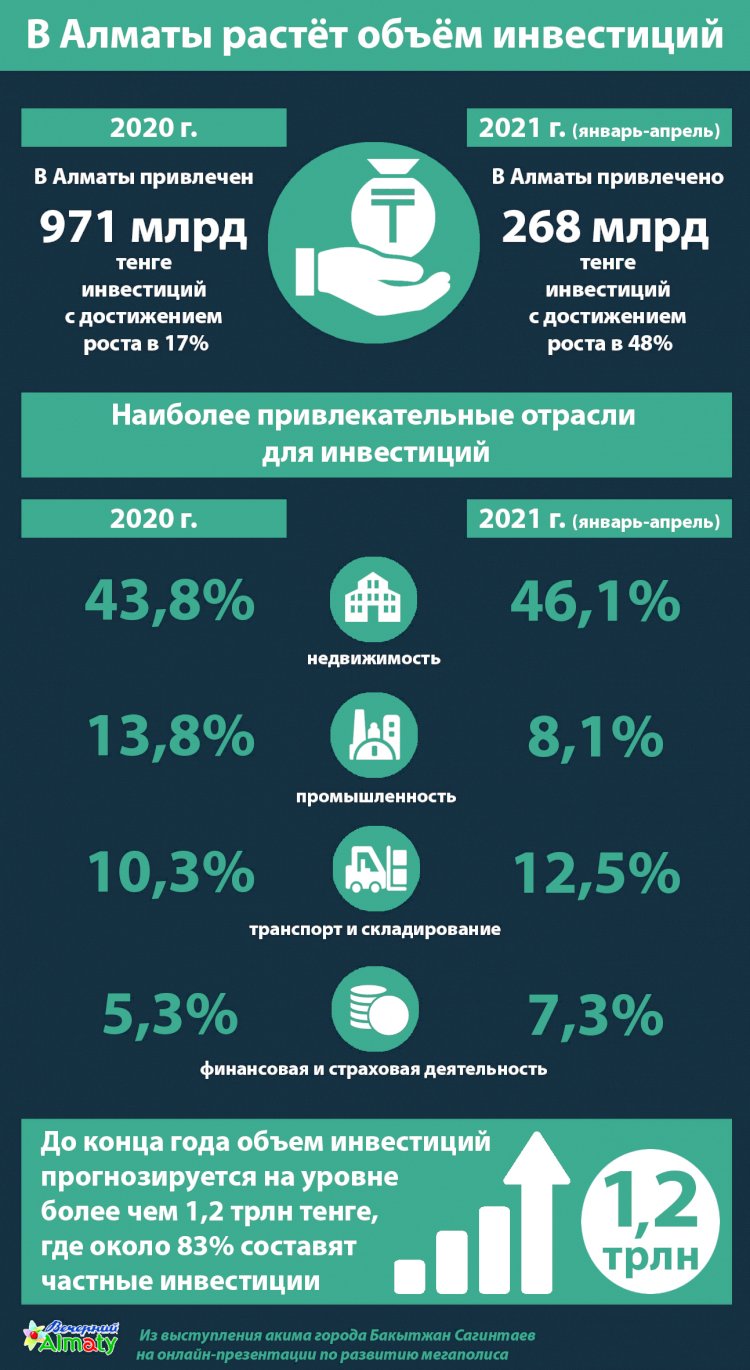 В Алматы растёт объём инвестиций