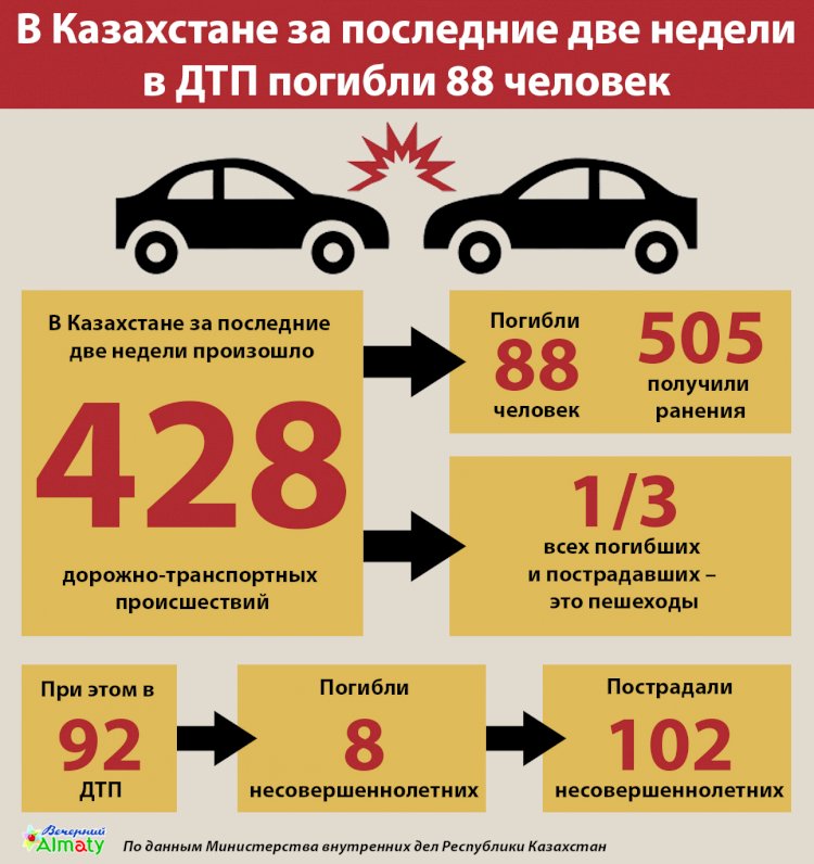 В Казахстане за последние две недели в ДТП погибли 88 человек