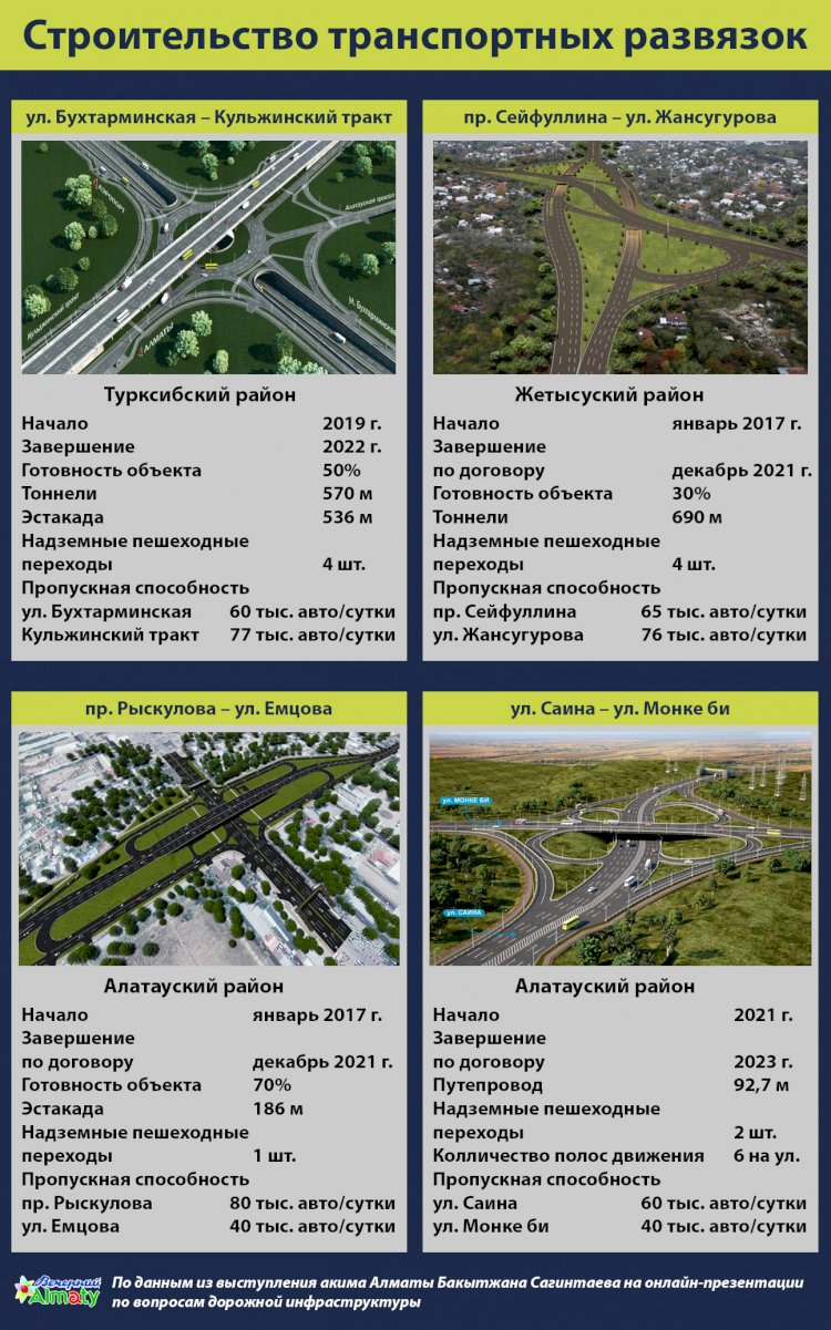 Строительство транспортных развязок в Алматы