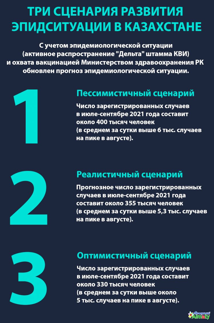 Министерством здравоохранения РК обновлён прогноз эпидемиологической ситуации