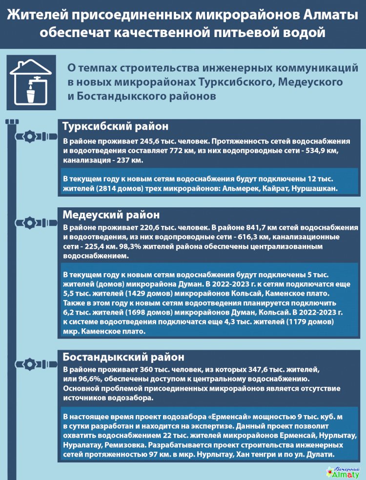 Жителей присоединенных микрорайонов Алматы обеспечат качественной питьевой водой