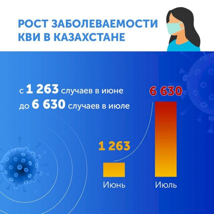 Рост заболеваемости КВИ в летний период в Казахстане