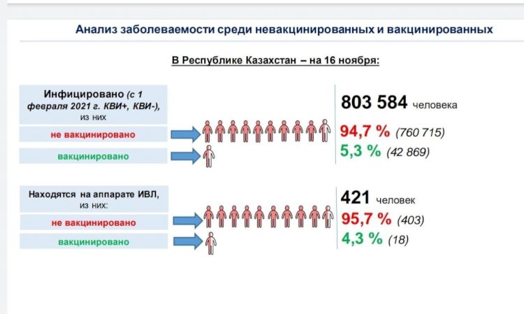 Анализ заболеваемости среди невакцинированных и вакцинированных