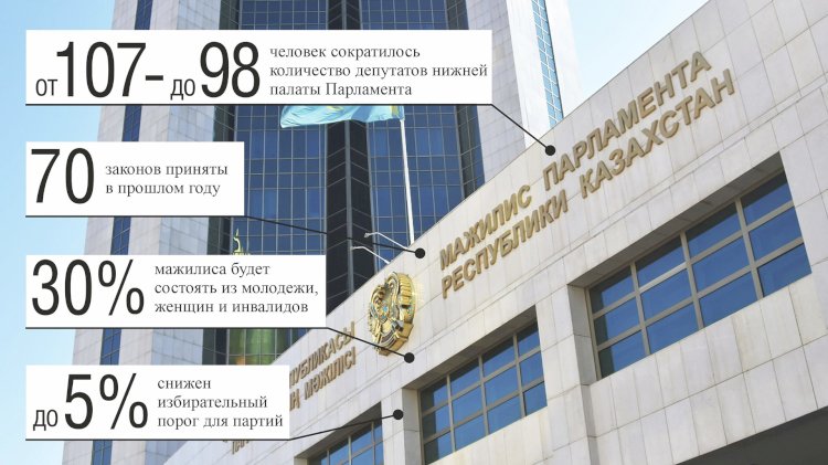 «Вечерний Алматы» продолжает анализировать изменения, произошедшие в стране с 2019 года по инициативе Касым-Жомарта Токаева