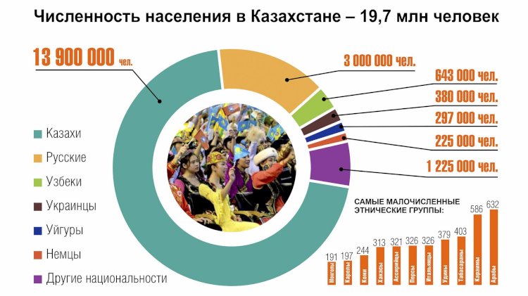 В Казахстане проживают представители редких этносов