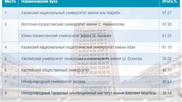 КАЗНУ ИМЕНИ АЛЬ-ФАРАБИ -ЛУЧШИЙ УНИВЕРСИТЕТ В НАЦИОНАЛЬНОМ РЕЙТИНГЕ