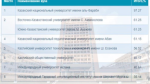 КАЗНУ ИМЕНИ АЛЬ-ФАРАБИ -ЛУЧШИЙ УНИВЕРСИТЕТ В НАЦИОНАЛЬНОМ РЕЙТИНГЕ