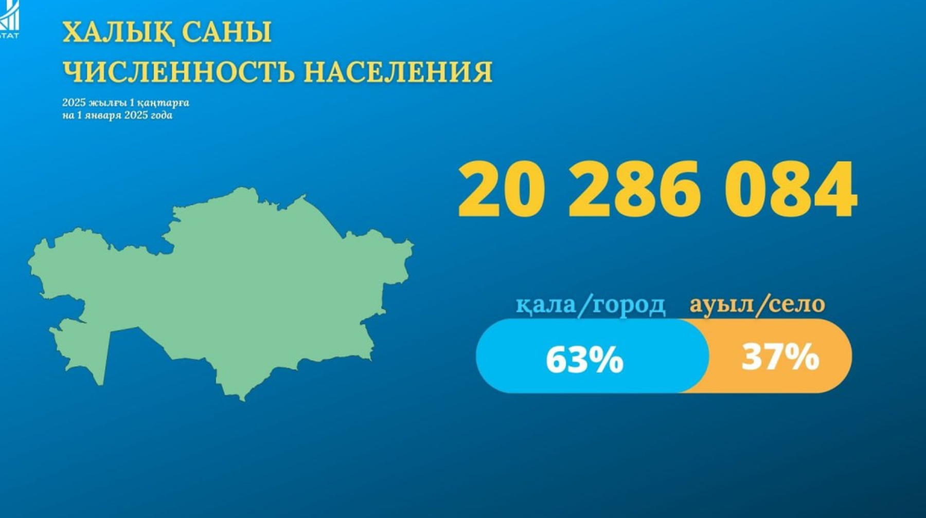 Население Казахстана на 1 января 2025 года превысило 20 миллионов человек