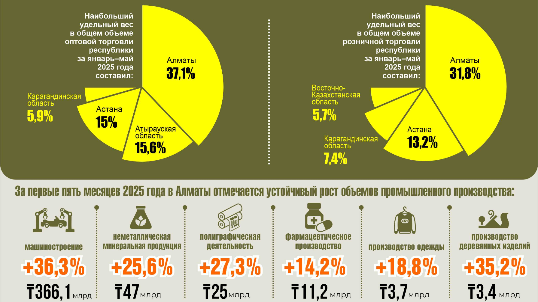 Алматы остается на лидирующей позиции в секторе торговли
