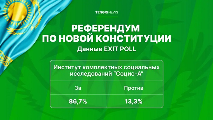 В Казахстане озвучили результаты экзитполов республиканского референдума по новой Конституции