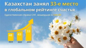 Казахстан признали самой счастливой страной в СНГ: подробности рейтинга